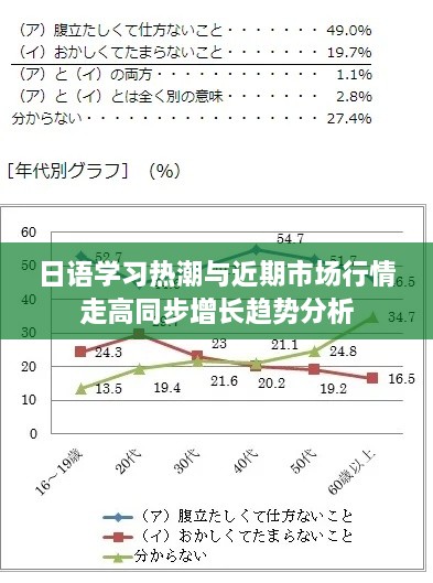 日语学习热潮与近期市场行情走高同步增长趋势分析