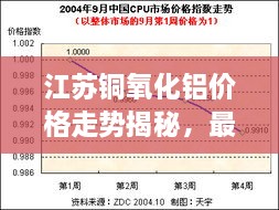 江苏铜氧化铝价格走势揭秘，最新行情分析报告！