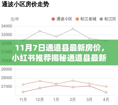 揭秘通道县最新房价动态，小红书推荐与独家报道