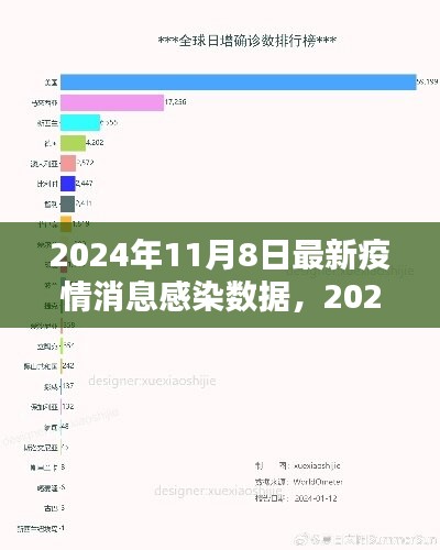 全球疫情最新动态，2024年11月8日感染数据报告及分析