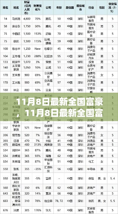 最新全国富豪深度评测与介绍，11月8日最新富豪排行榜