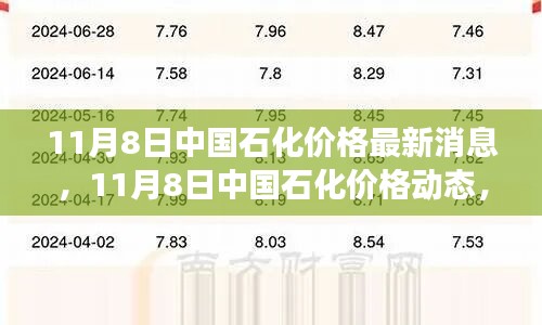 中国石化最新价格动态与市场洞察（11月8日）