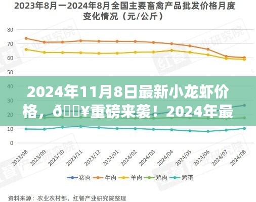 2024年小龙虾价格报告，市场走势揭秘，火热来袭！