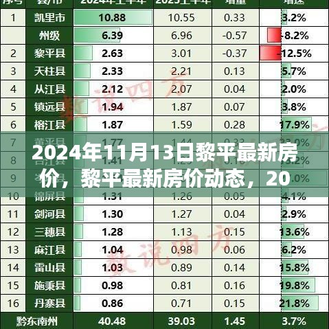 2024年11月13日黎平最新房价深度解析及动态