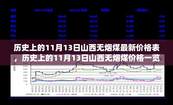 探寻市场动态，山西无烟煤最新价格表及历史行情概览（日期，历史上的11月13日）