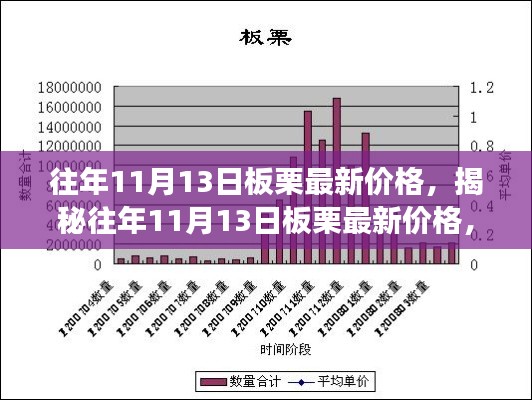 揭秘，往年11月13日板栗市场价格走势及影响因素分析报告出炉！