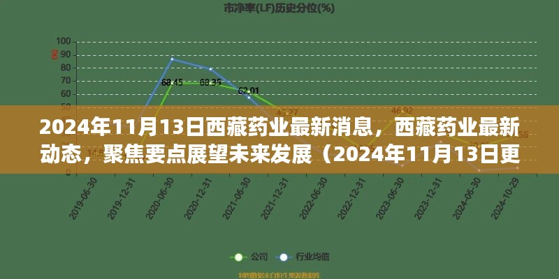 西藏药业最新动态及展望未来发展（2024年11月13日更新）