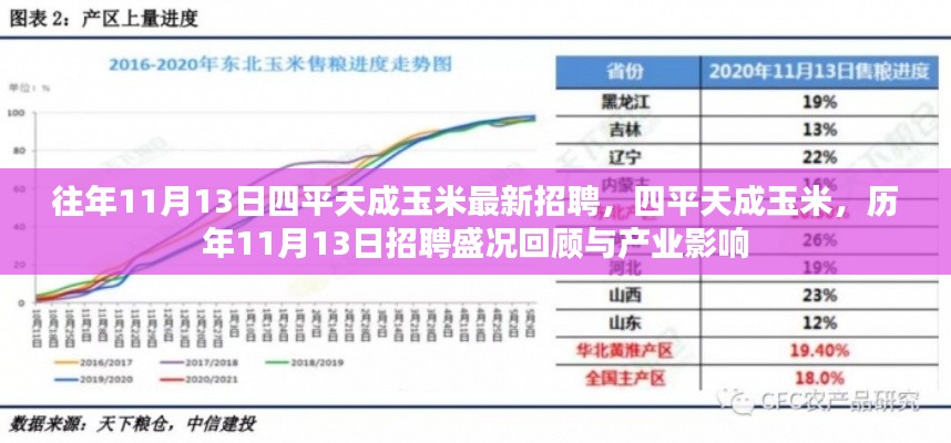 历年11月13日四平天成玉米招聘盛况回顾与产业影响分析