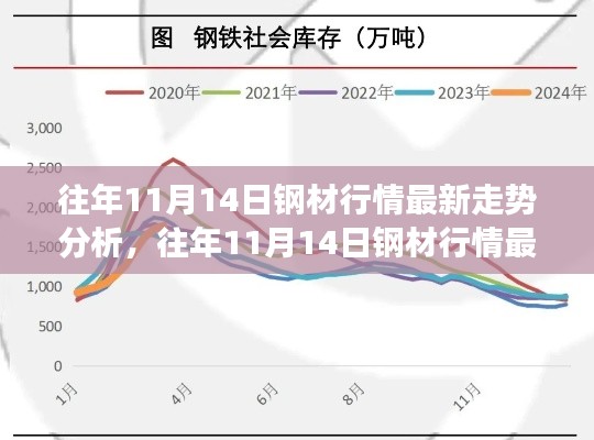 往年11月14日钢材行情最新走势解析，全方位解读与决策指南