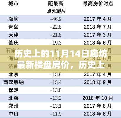 历史上的11月14日廊坊最新楼盘房价深度剖析