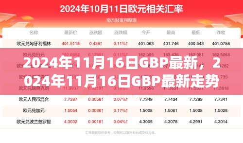 2024年11月16日GBP最新走势分析