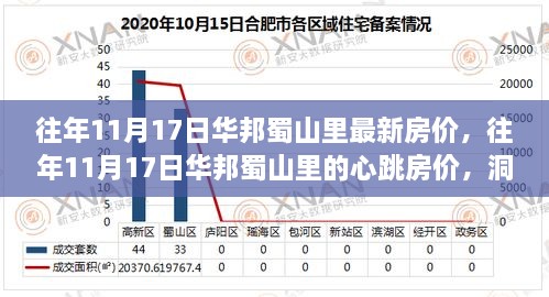 往年11月17日华邦蜀山里的心跳房价揭秘，最新动态与洞悉趋势！