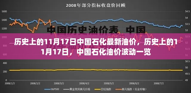 历史上的11月17日中国石化油价波动概览