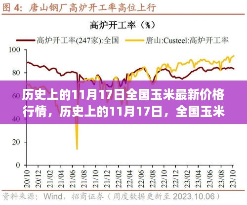 历史上的11月17日全国玉米价格行情回顾与最新动态