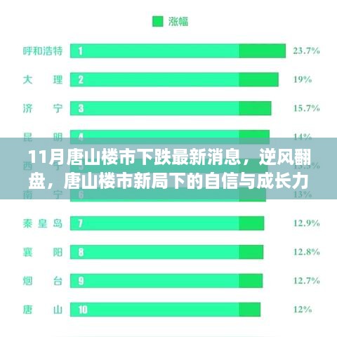 唐山楼市新局下的自信与成长力量，11月市场逆风翻盘最新消息