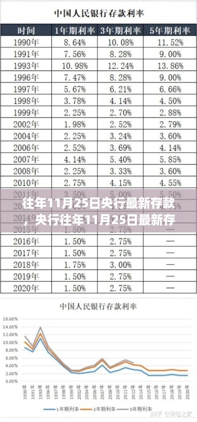 央行往年11月25日最新存款动态概览及趋势分析