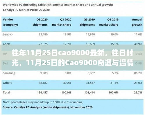 11月25日Cao9000的奇遇与纽带，往日时光中的最新温情回顾