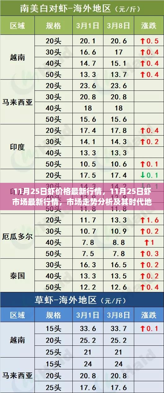 11月25日虾市场最新行情分析，价格走势、市场趋势与时代地位