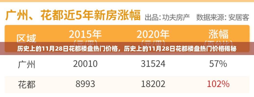 揭秘历史11月28日花都楼盘热门价格揭秘！