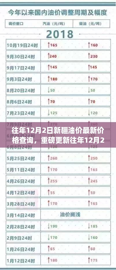 往年12月2日新疆油价最新动态，全面更新，一文掌握最新油价信息