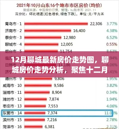 聊城房价走势揭秘，最新动态、深度分析与未来展望（十二月版）