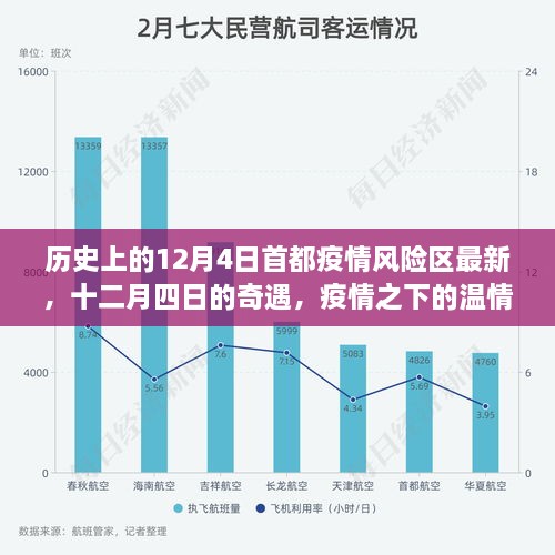 疫情之下首都奇遇，十二月四日首都疫情风险区最新动态与温情之旅