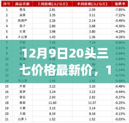 12月9日三七市场最新动态，价格变化揭示的力量与成就感的源泉