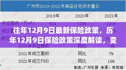 历年12月9日保险政策解读，变革、影响与时代地位深度探讨