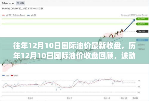 历年12月10日国际油价收盘回顾，波动背后的影响与地位分析