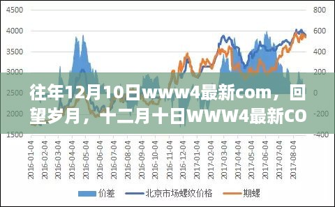 回望岁月，十二月十日WWW4最新COM里程碑时刻回顾