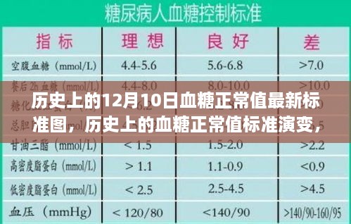 历史上的血糖正常值演变，聚焦十二月十日的新视角与最新标准图