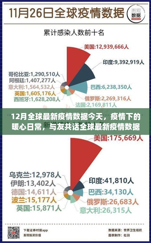 全球最新疫情数据分享，暖心日常与友共话抗疫进展