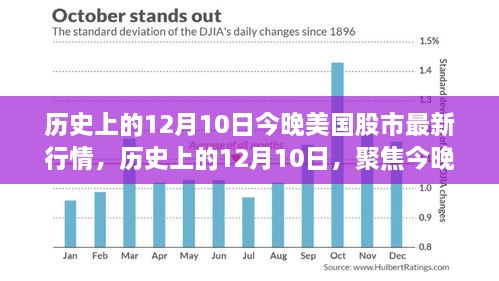 历史上的12月10日聚焦，今晚美国股市行情速递