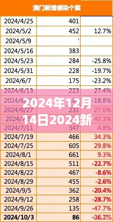 2024年12月14日2024新澳门精准免费大全：澳门美食探秘之旅