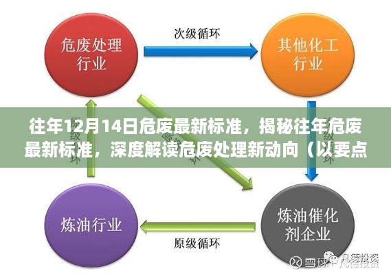 往年危废最新标准深度解读，揭秘处理新动向与要点解析