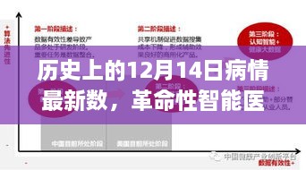 历史上的12月14日，智能医疗系统引领科技医疗新纪元，最新数据揭示最新进展