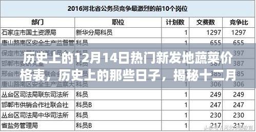 揭秘十二月十四日新发地蔬菜价格的变迁史，历史价格表一览