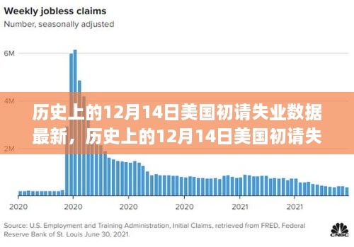 美国历史上的初请失业数据解读，最新12月14日报告揭示新动向