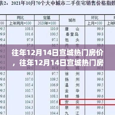 往年12月14日宣城热门房价走势概览