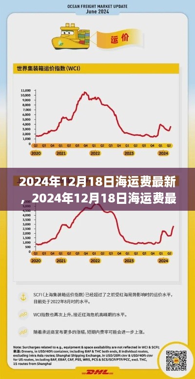 全球海运市场深度解析，最新海运费动态及市场走势展望（2024年12月18日）