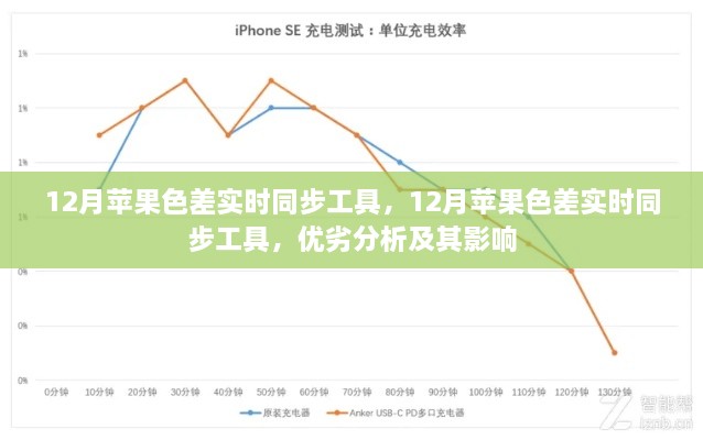 12月苹果色差实时同步工具，优劣分析与影响