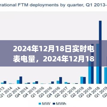 实时电表电量监控与智能能源管理，2024年12月18日电量数据报告