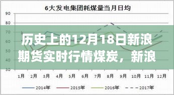 新浪期货实时行情煤炭，科技领航，智驭未来能源市场——历史上的12月18日回顾