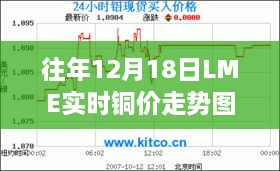 揭秘往年铜价风云幕后英雄，智能走势图系统引领科技生活新时代——LME铜价走势重磅首发解读