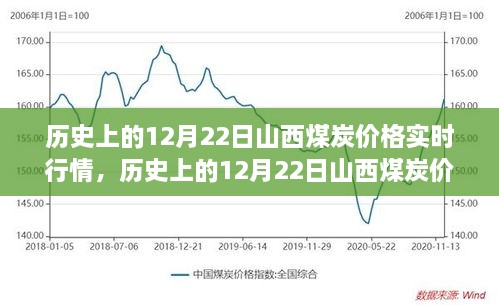 历史上的12月22日山西煤炭价格实时行情深度解析