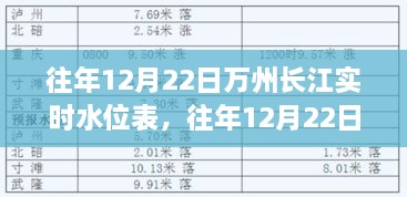 揭秘长江水位背后的秘密，往年12月22日万州长江实时水位表全解析