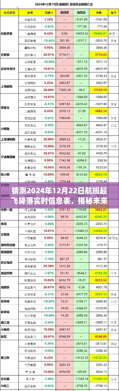 揭秘未来航班实时信息，预测2024年12月22日航班起飞降落实情表全解析