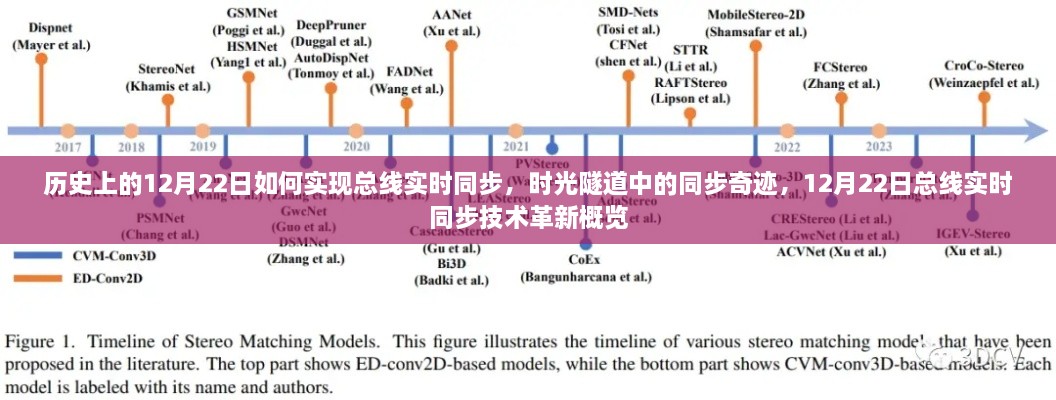 时光隧道中的奇迹，12月22日总线实时同步技术的历史革新与概览