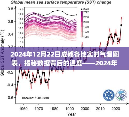 揭秘数据背后的温度，2024年12月22日成都各地实时气温图表详解