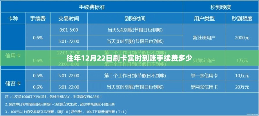 历年12月22日刷卡手续费实时到账标准介绍